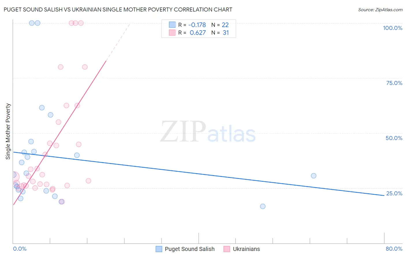 Puget Sound Salish vs Ukrainian Single Mother Poverty