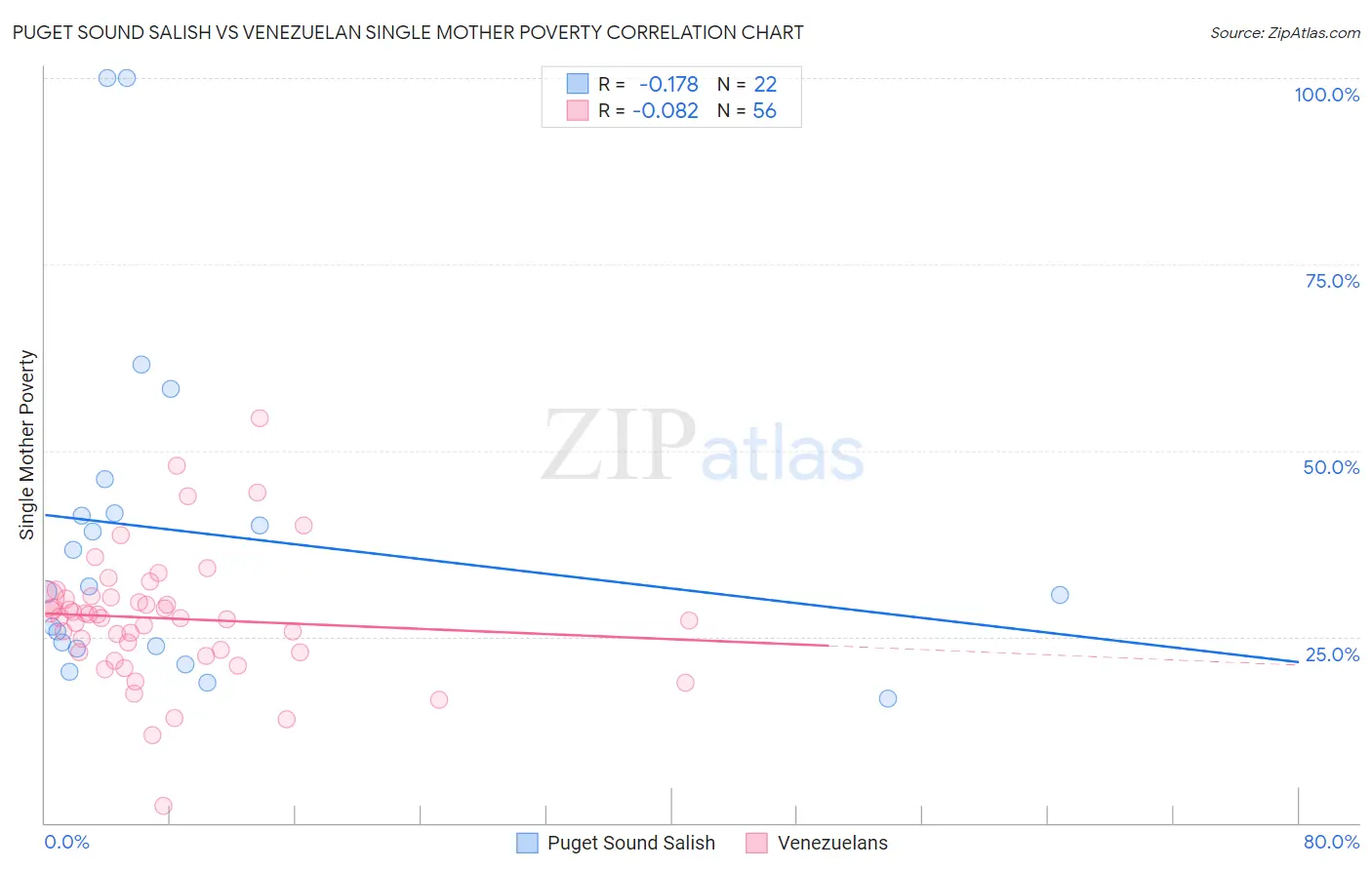 Puget Sound Salish vs Venezuelan Single Mother Poverty