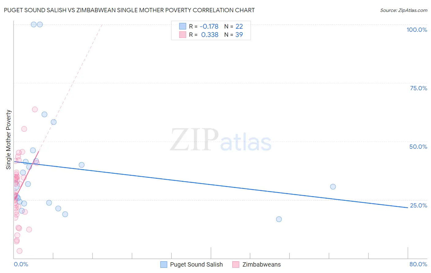 Puget Sound Salish vs Zimbabwean Single Mother Poverty