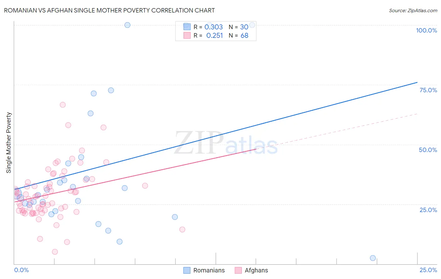 Romanian vs Afghan Single Mother Poverty