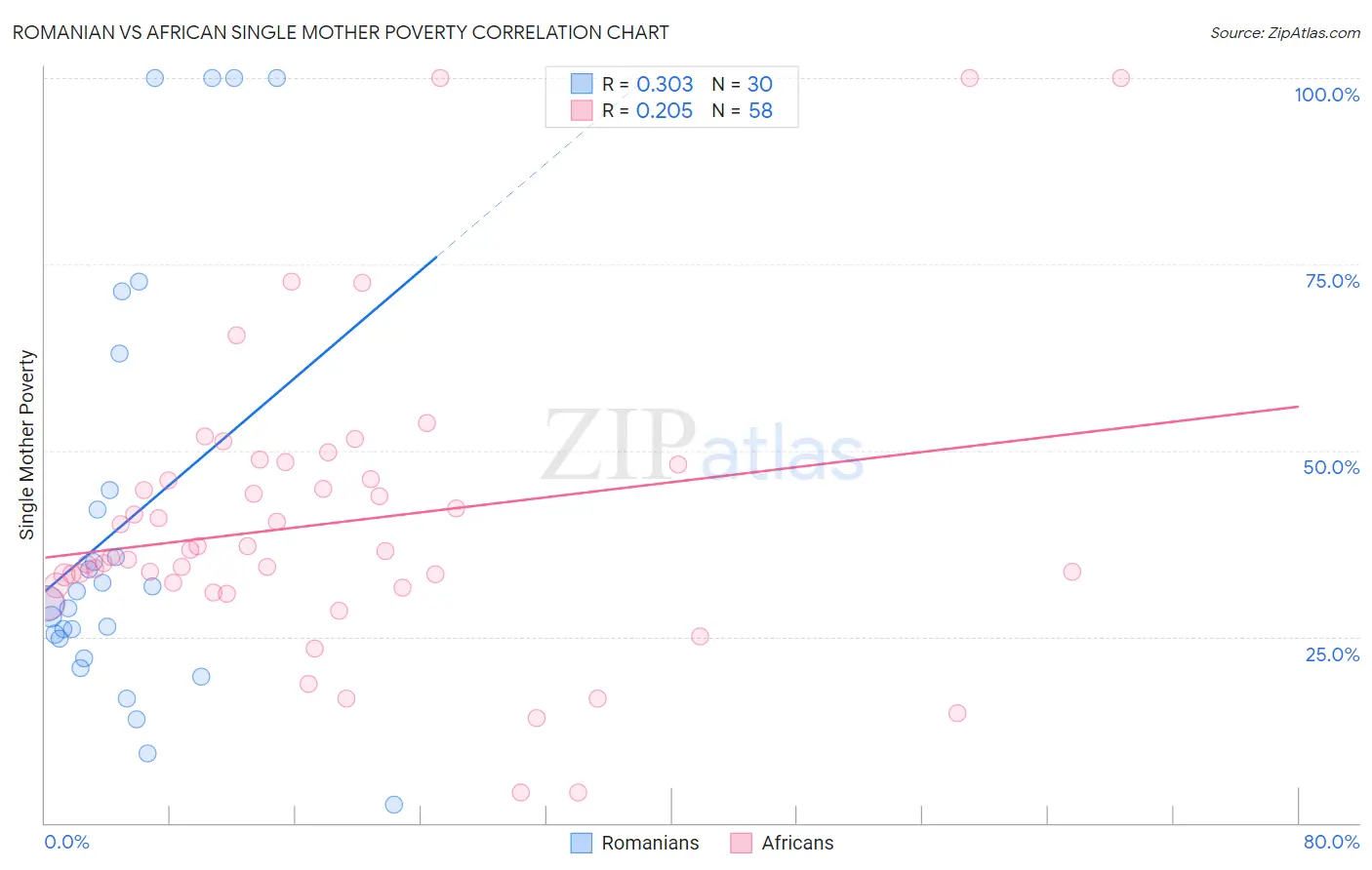 Romanian vs African Single Mother Poverty