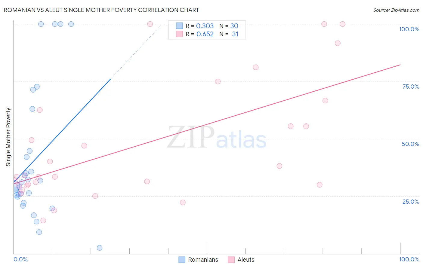 Romanian vs Aleut Single Mother Poverty