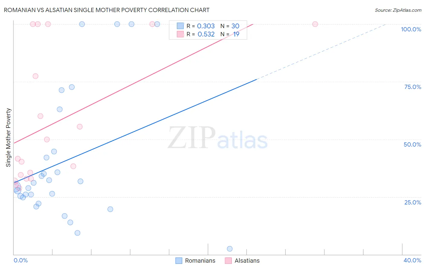 Romanian vs Alsatian Single Mother Poverty