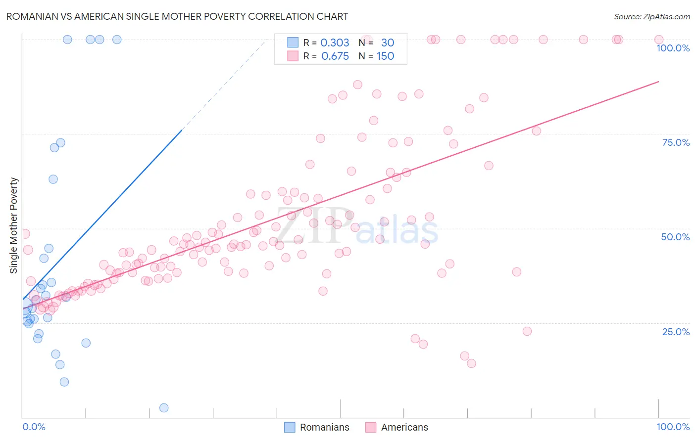 Romanian vs American Single Mother Poverty