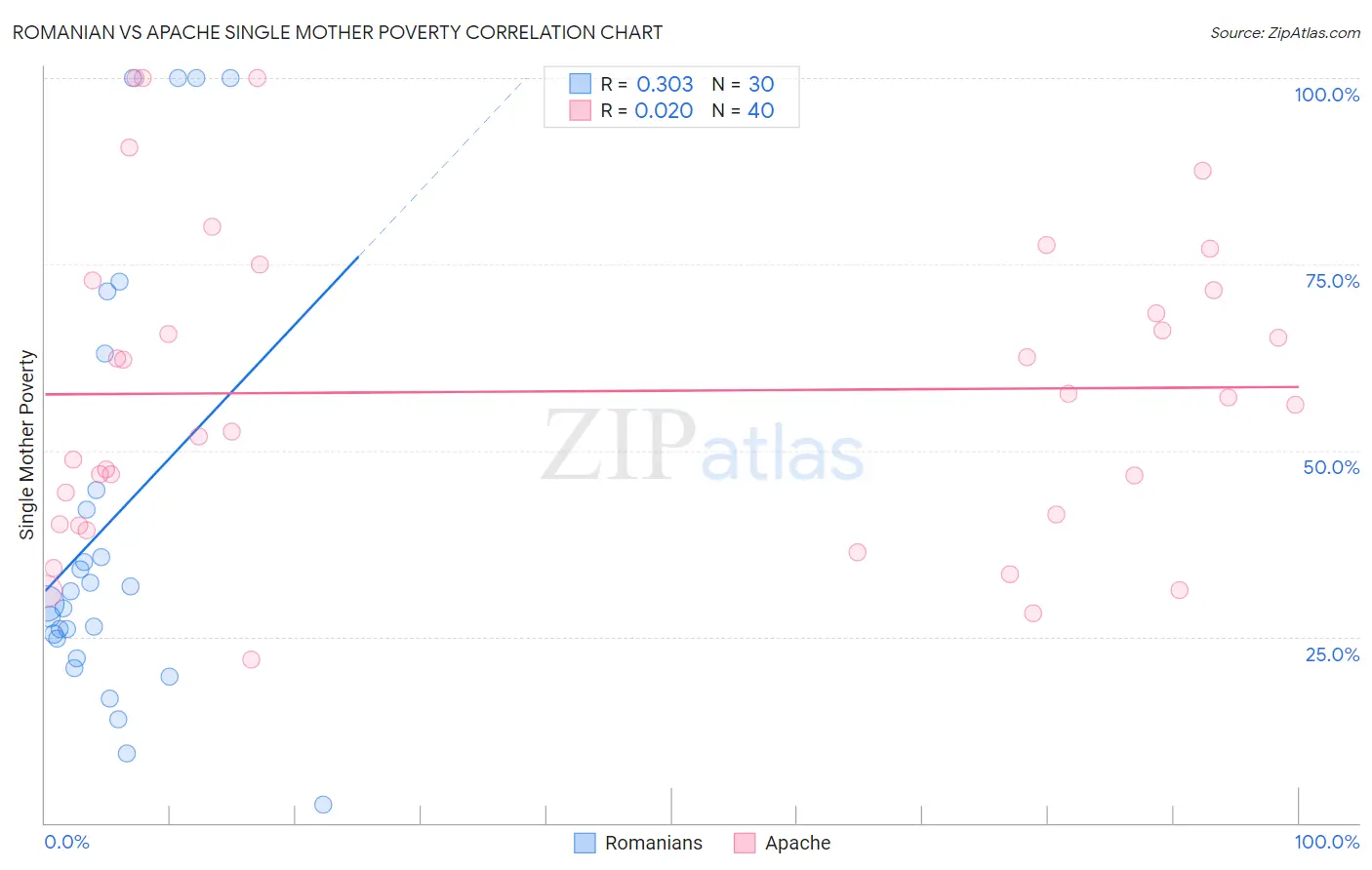 Romanian vs Apache Single Mother Poverty
