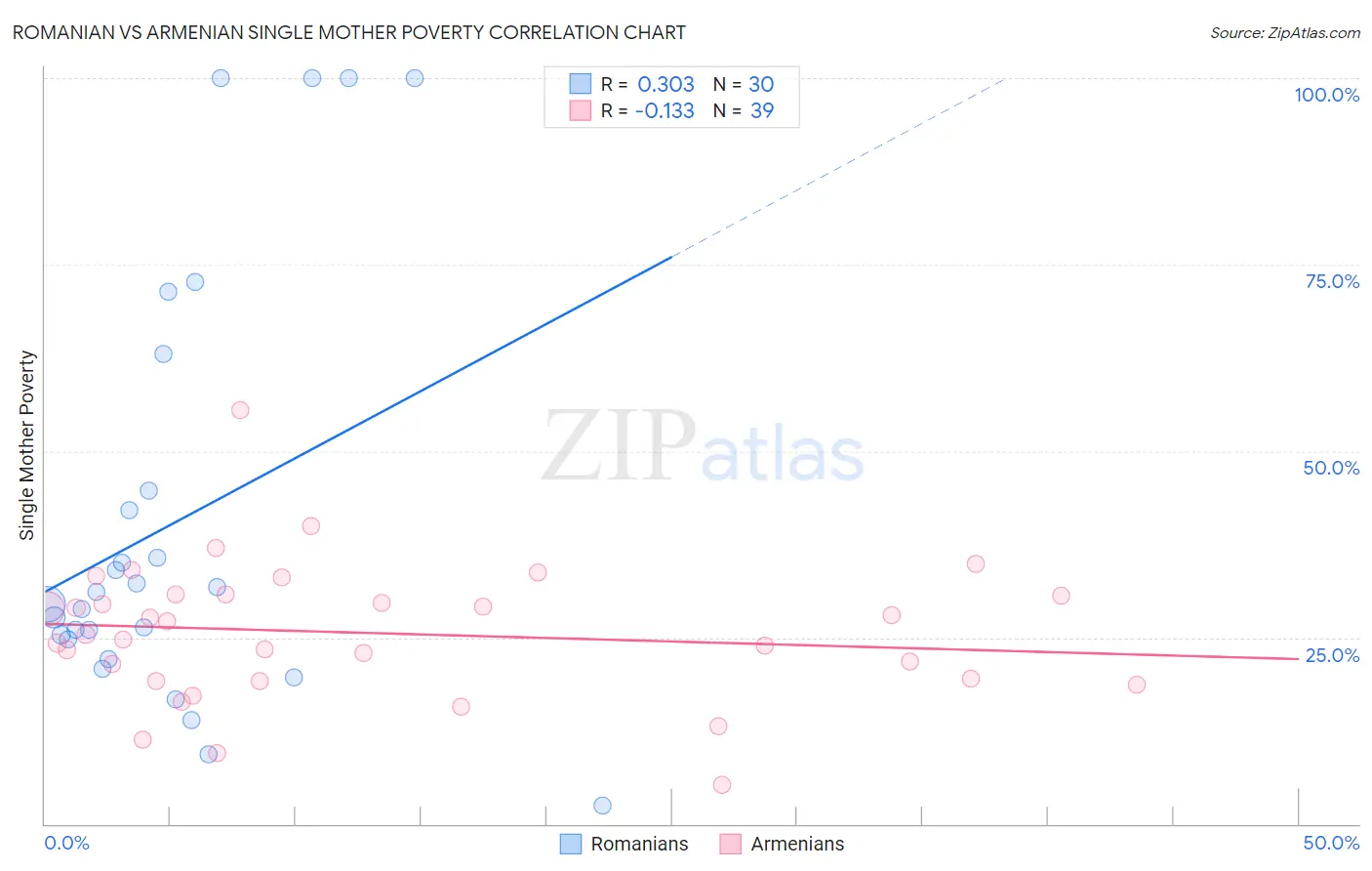 Romanian vs Armenian Single Mother Poverty