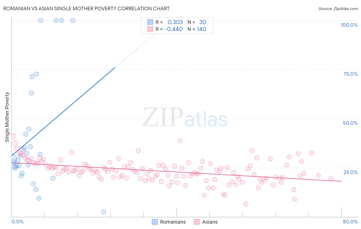 Romanian vs Asian Single Mother Poverty