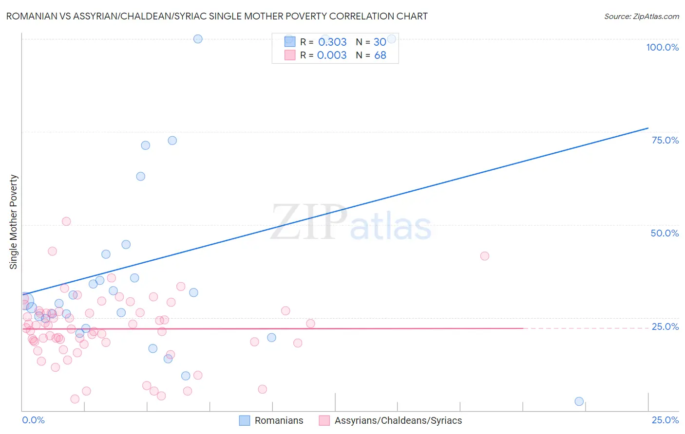 Romanian vs Assyrian/Chaldean/Syriac Single Mother Poverty