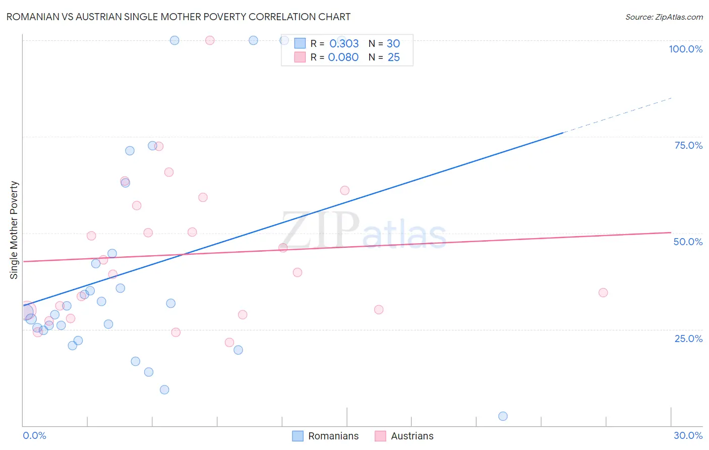 Romanian vs Austrian Single Mother Poverty