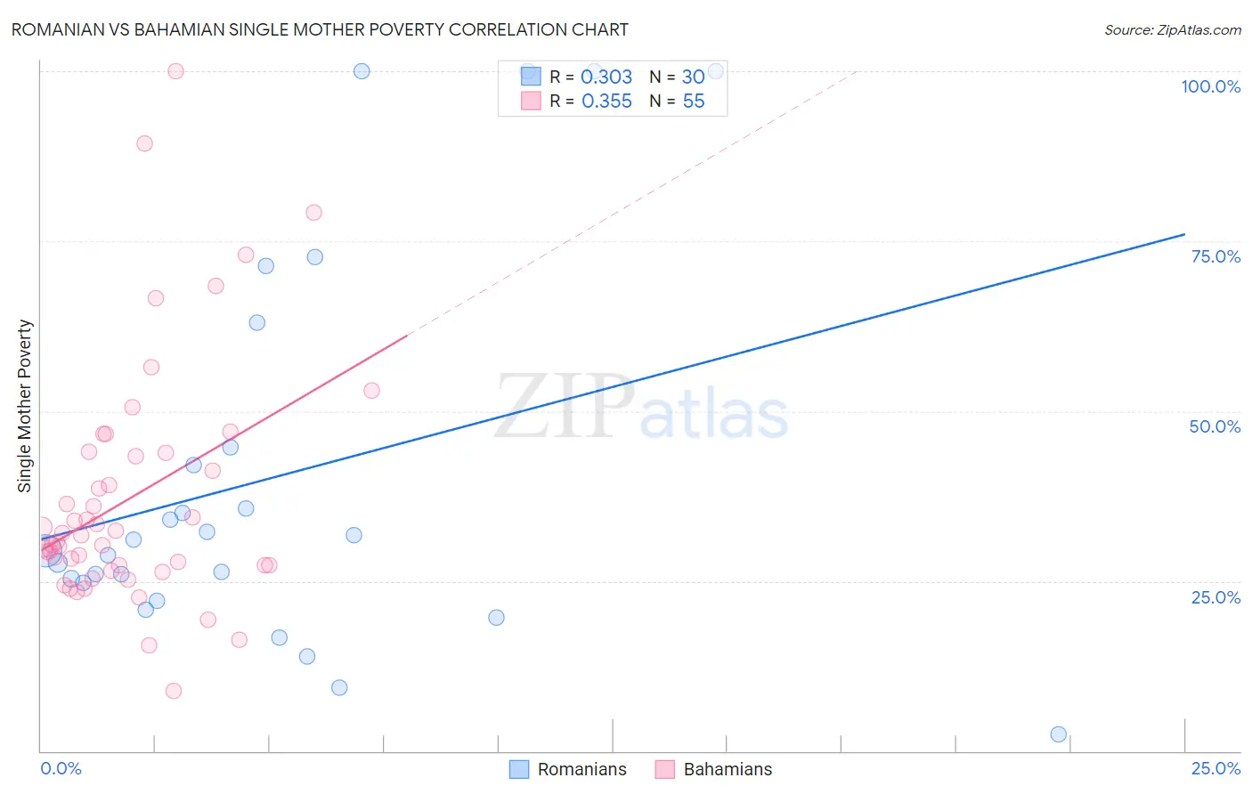 Romanian vs Bahamian Single Mother Poverty