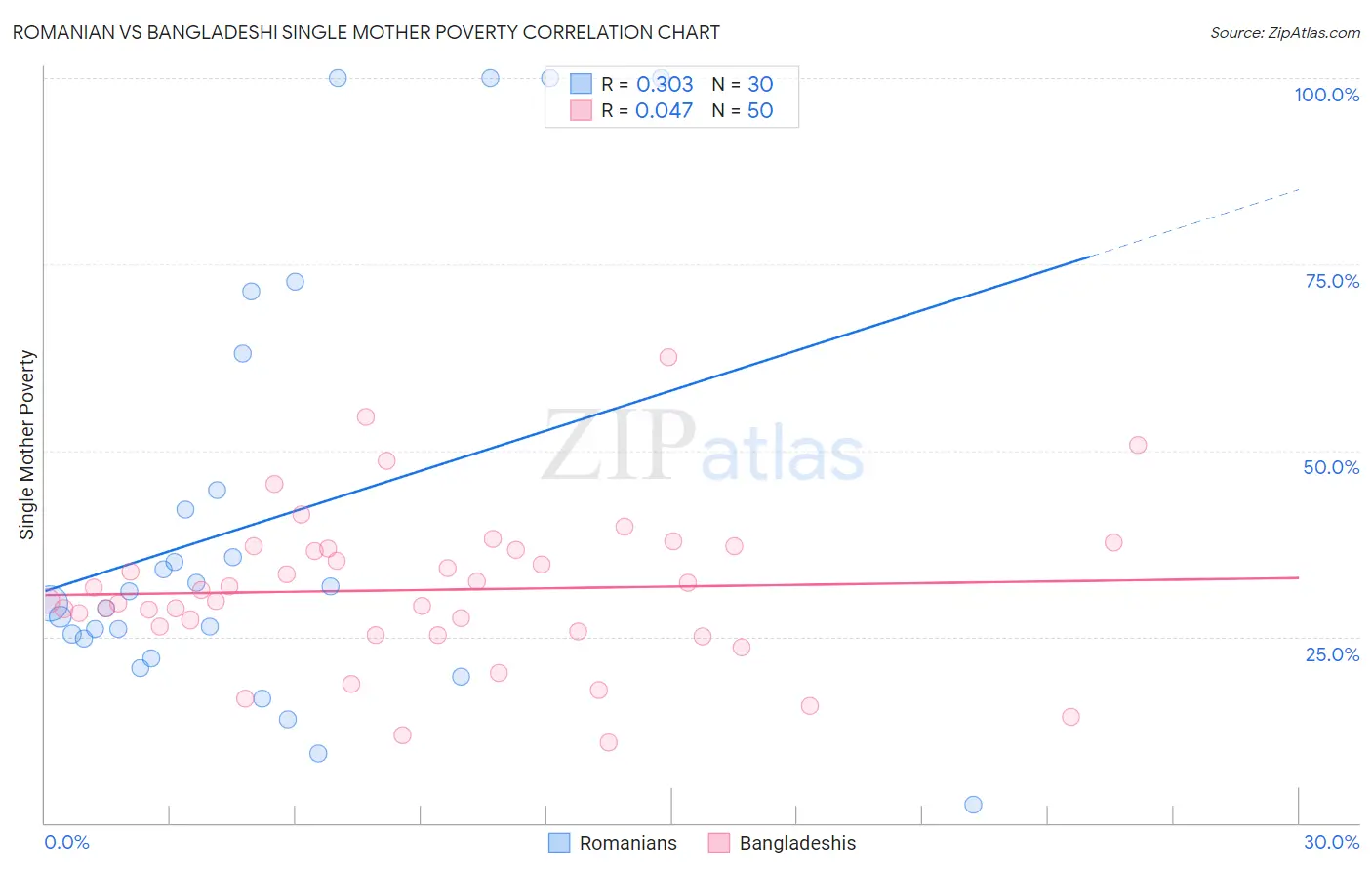 Romanian vs Bangladeshi Single Mother Poverty