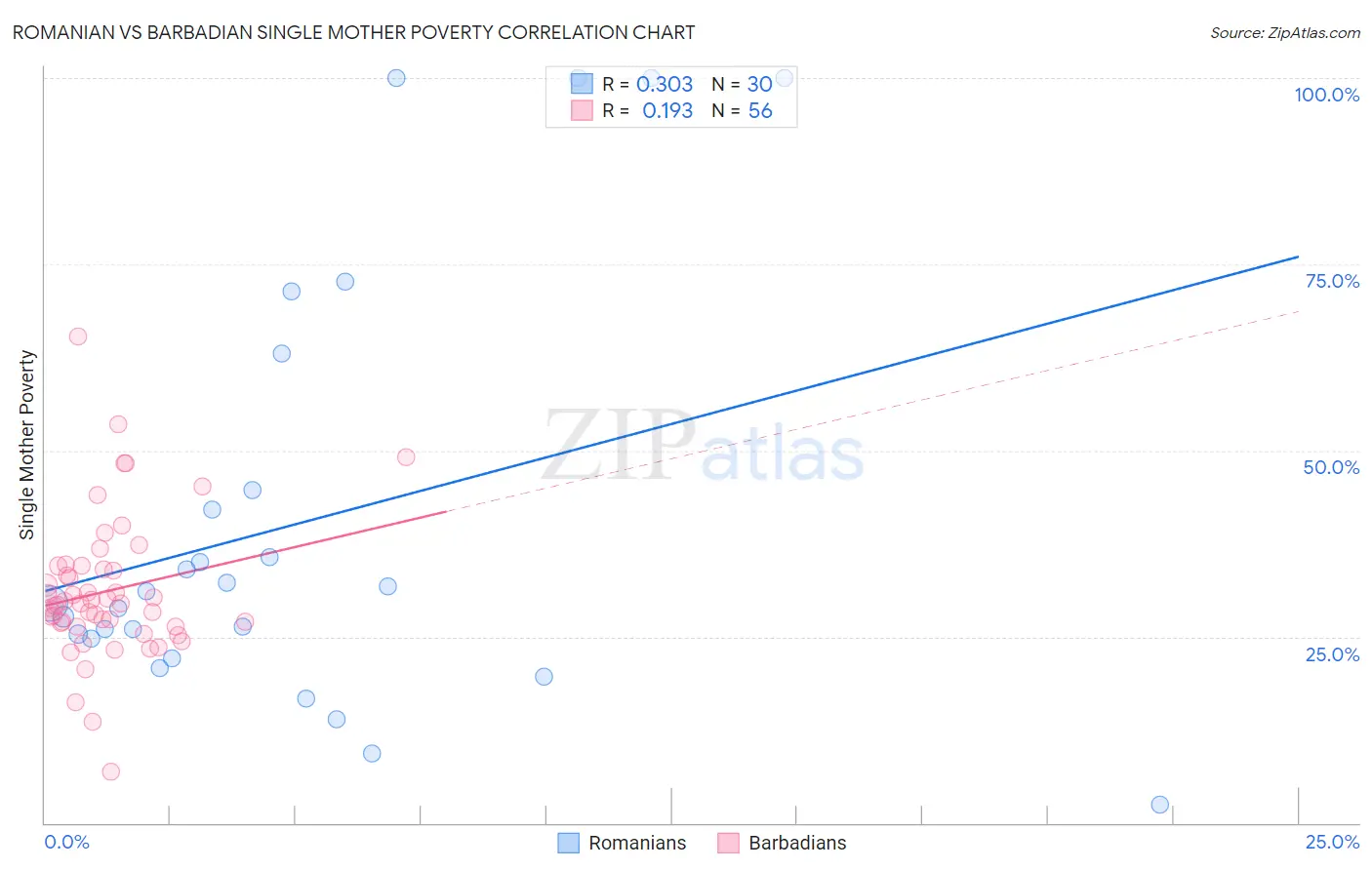 Romanian vs Barbadian Single Mother Poverty
