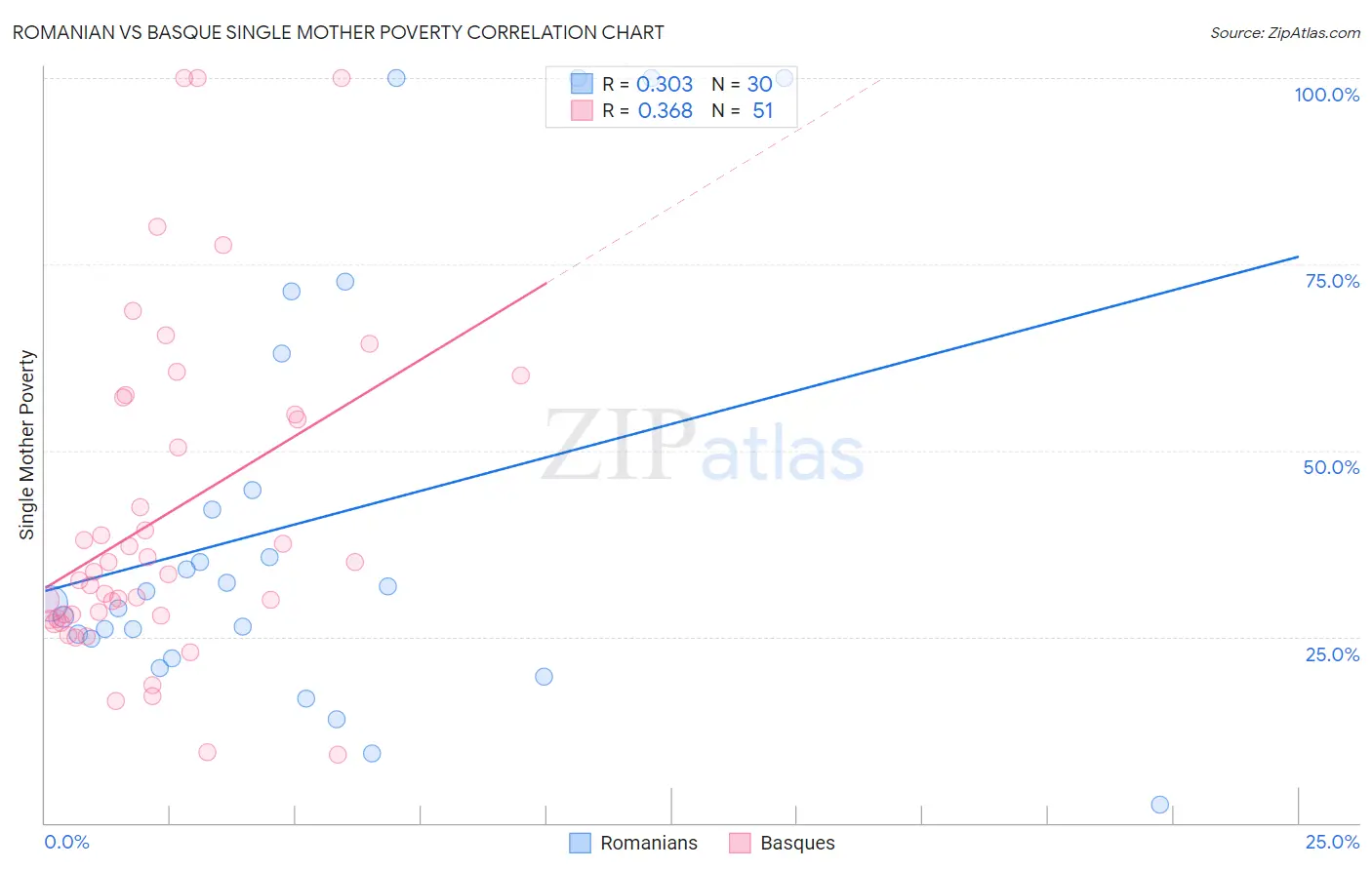 Romanian vs Basque Single Mother Poverty