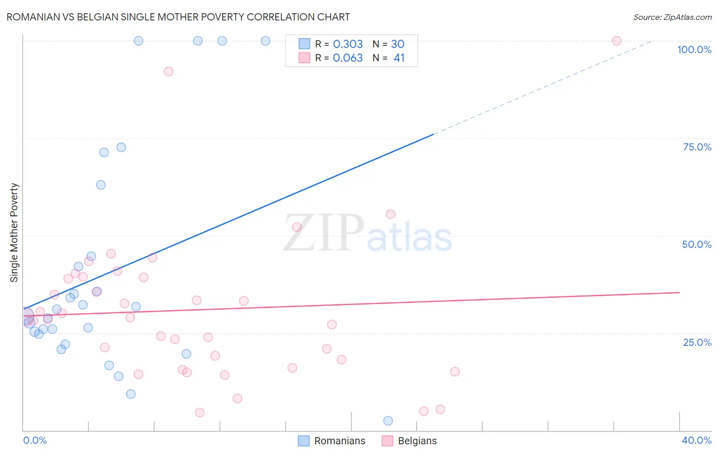 Romanian vs Belgian Single Mother Poverty