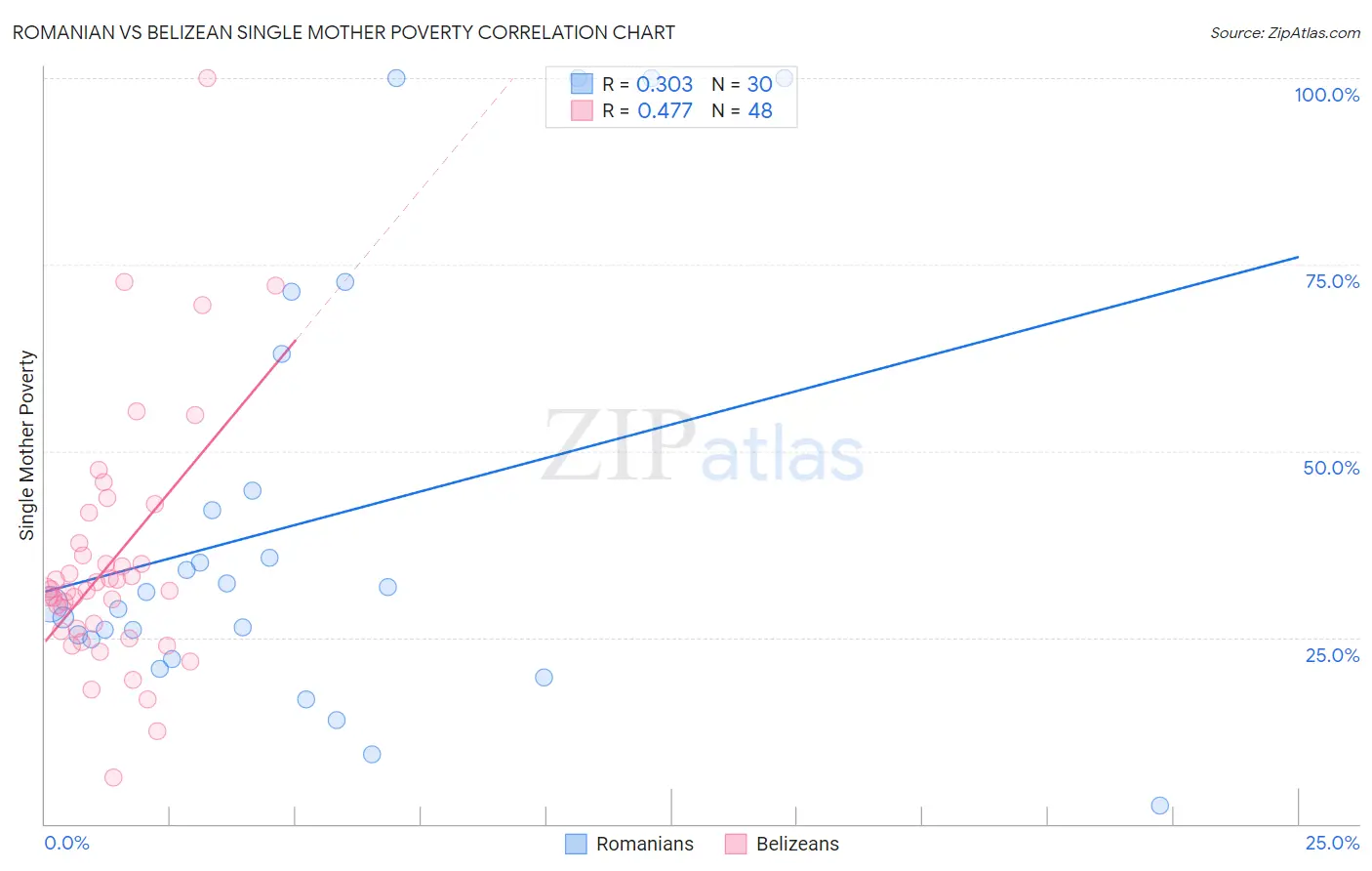 Romanian vs Belizean Single Mother Poverty