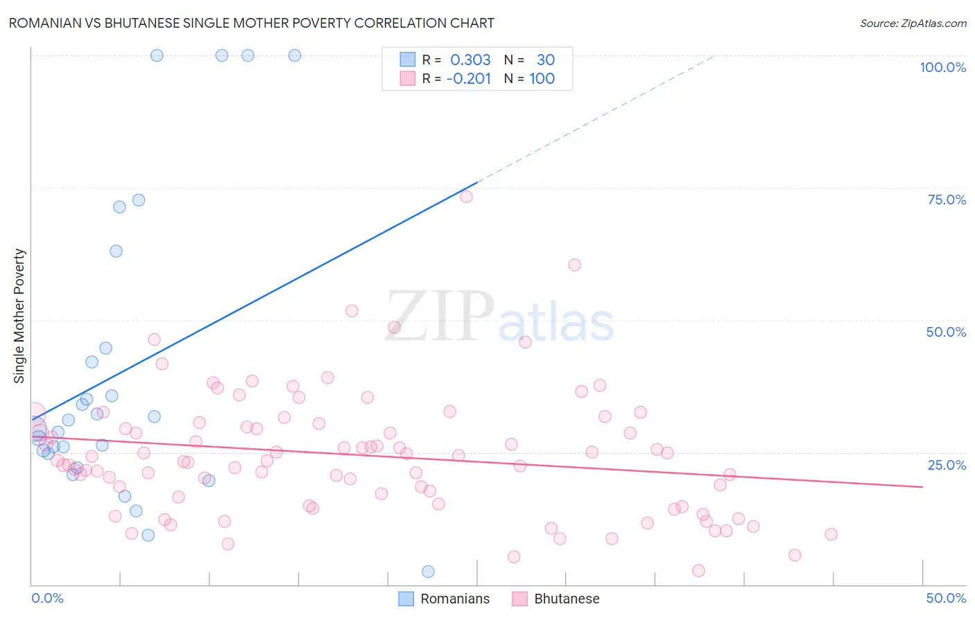 Romanian vs Bhutanese Single Mother Poverty