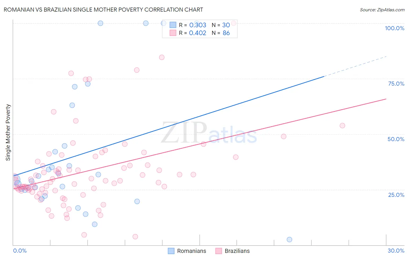 Romanian vs Brazilian Single Mother Poverty