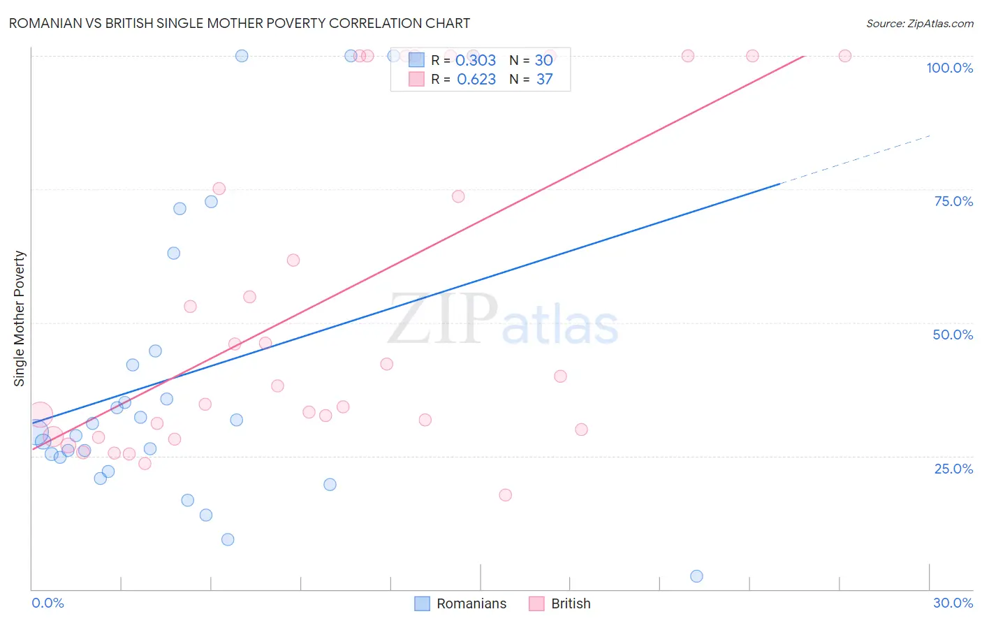 Romanian vs British Single Mother Poverty