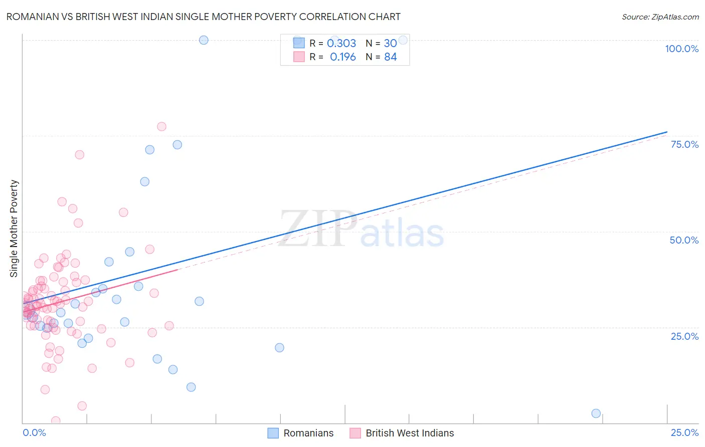 Romanian vs British West Indian Single Mother Poverty