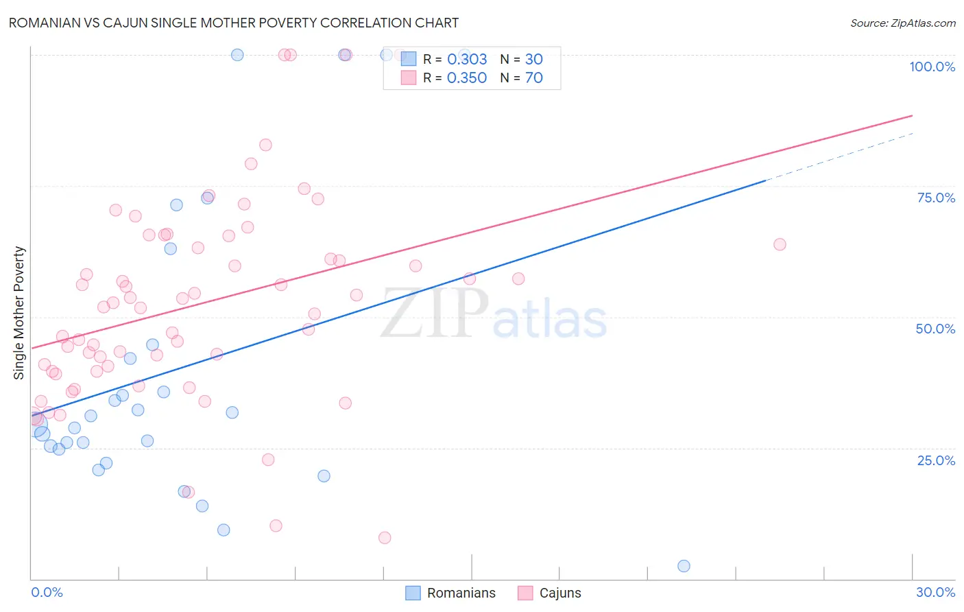 Romanian vs Cajun Single Mother Poverty