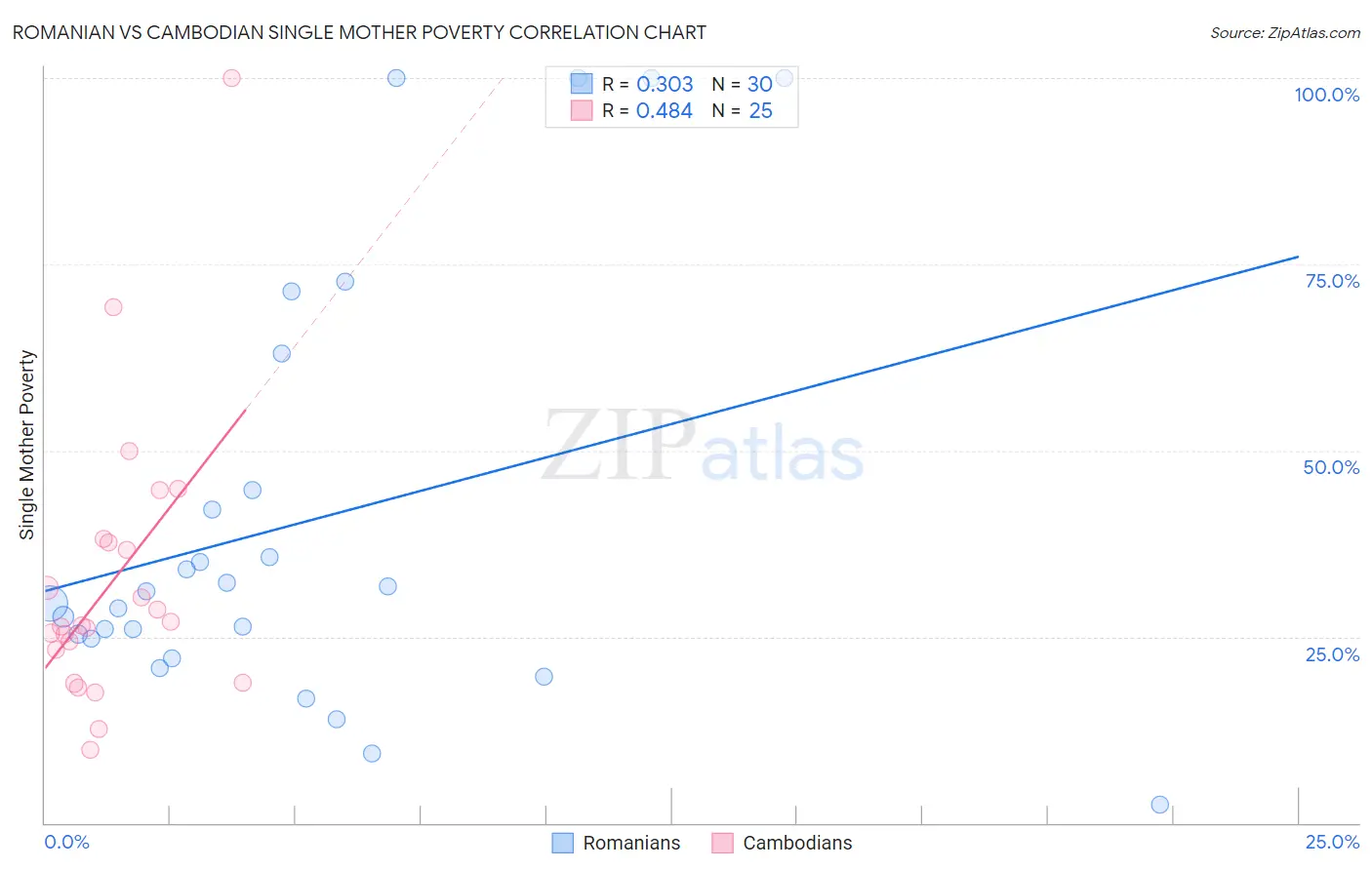 Romanian vs Cambodian Single Mother Poverty