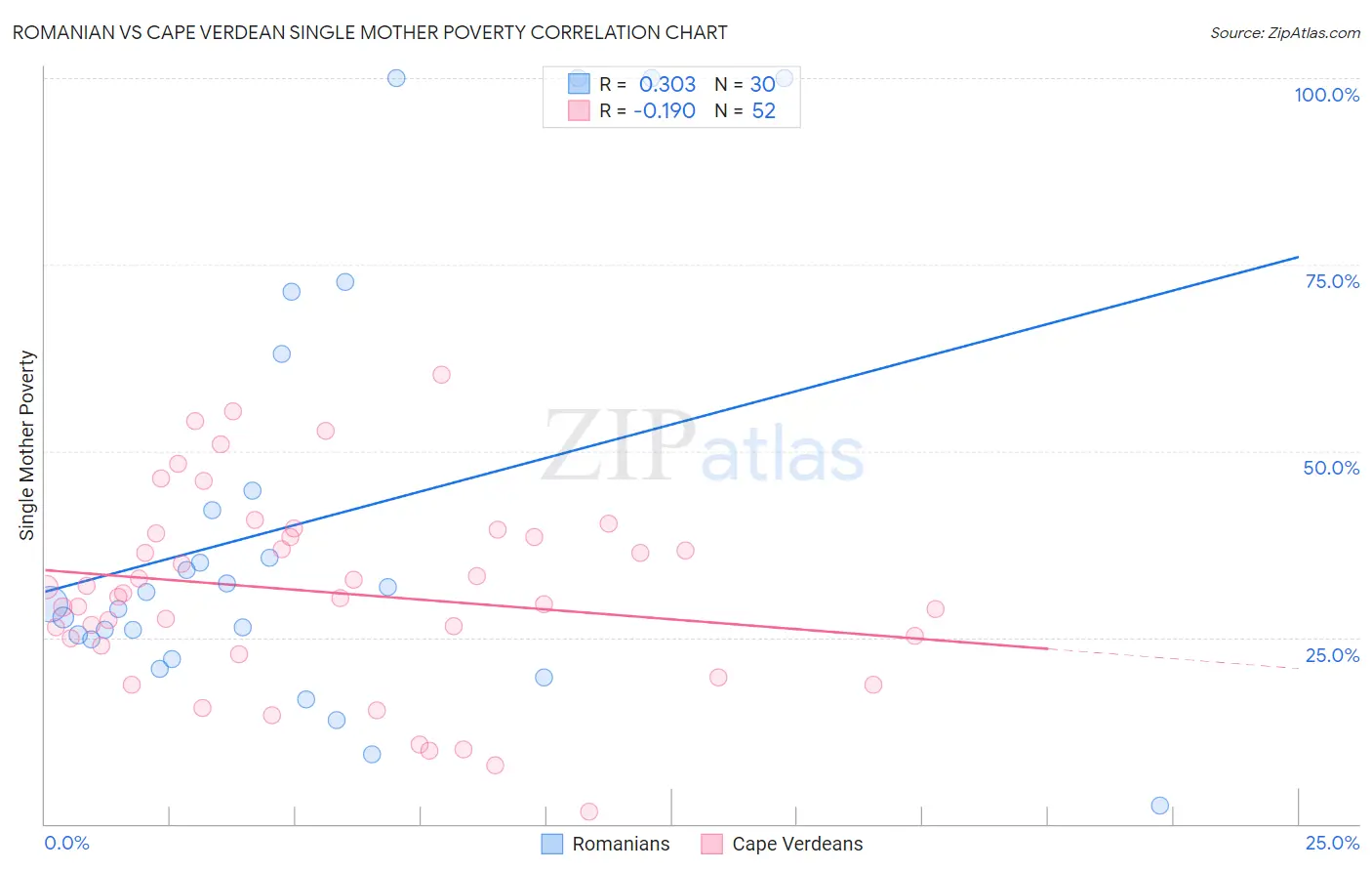 Romanian vs Cape Verdean Single Mother Poverty