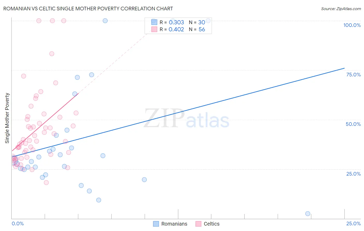 Romanian vs Celtic Single Mother Poverty