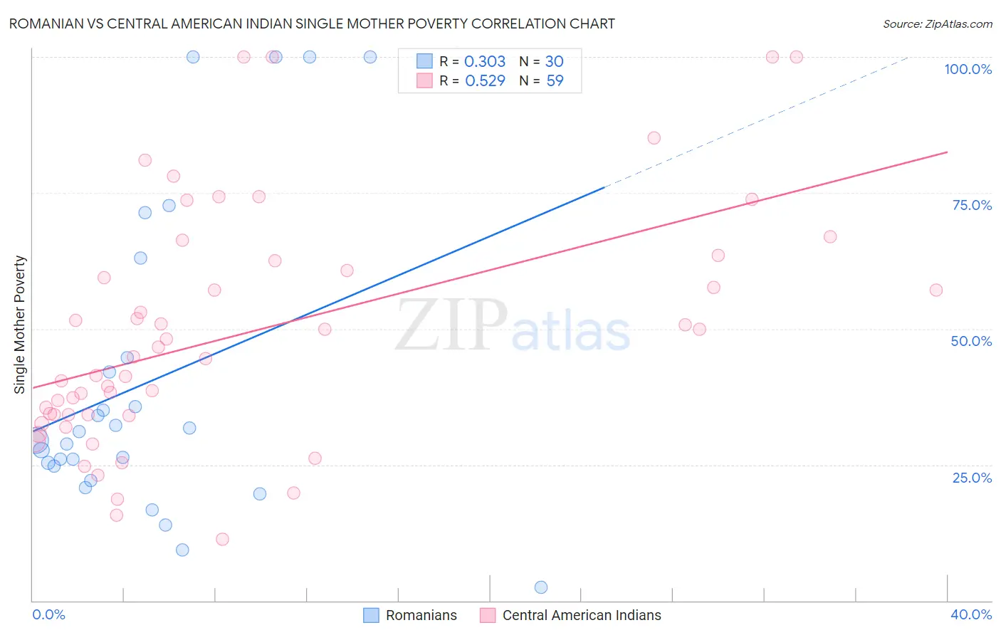 Romanian vs Central American Indian Single Mother Poverty