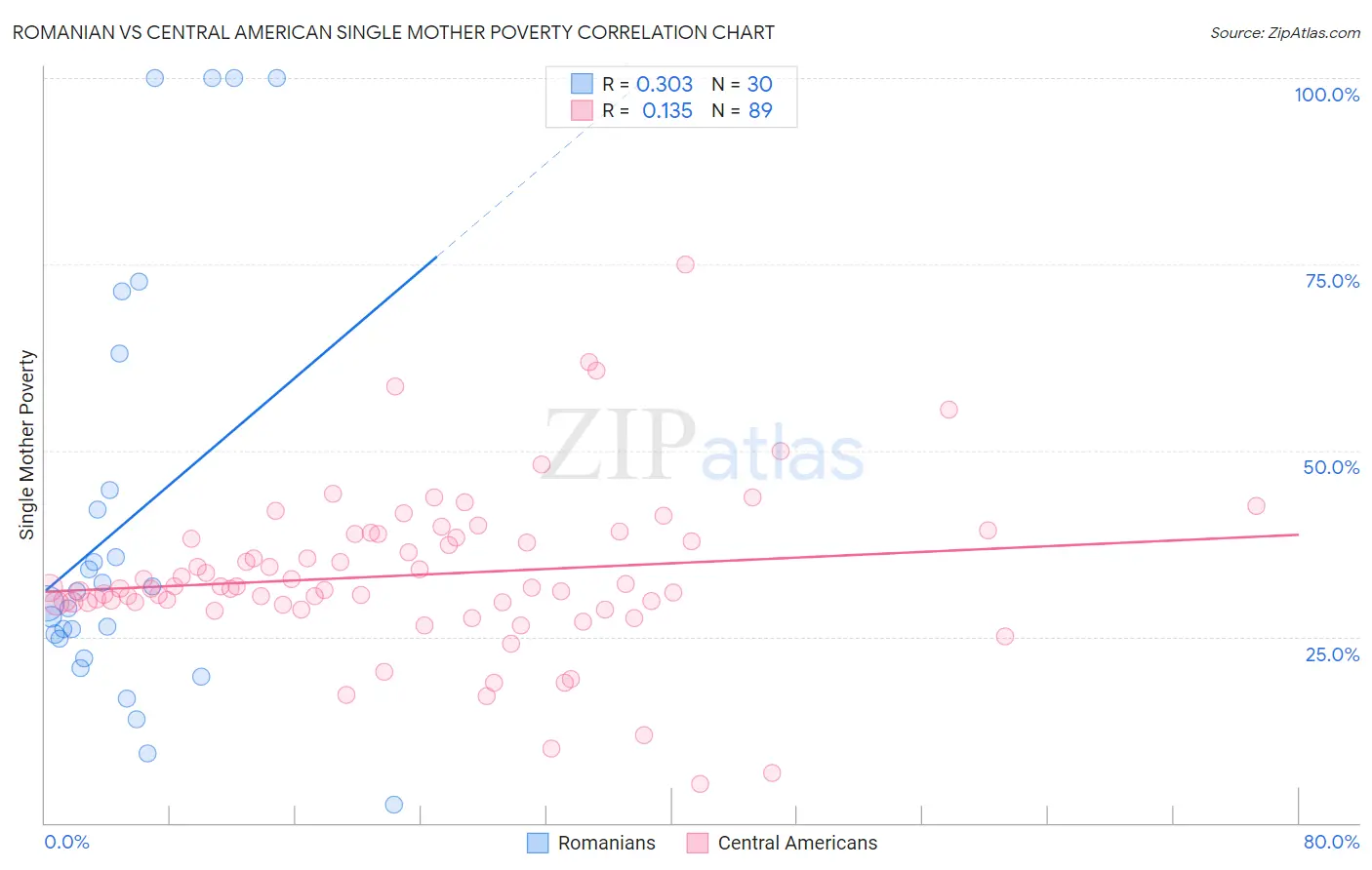 Romanian vs Central American Single Mother Poverty