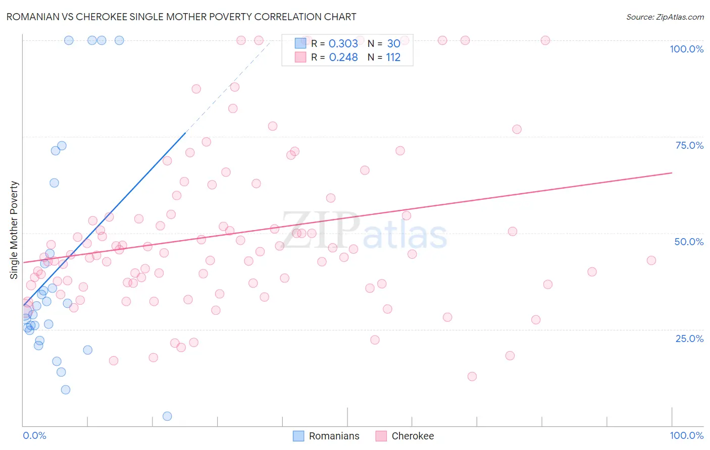 Romanian vs Cherokee Single Mother Poverty