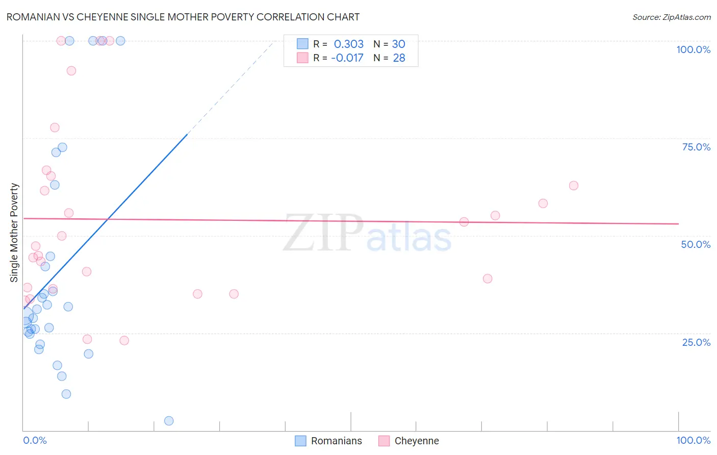 Romanian vs Cheyenne Single Mother Poverty