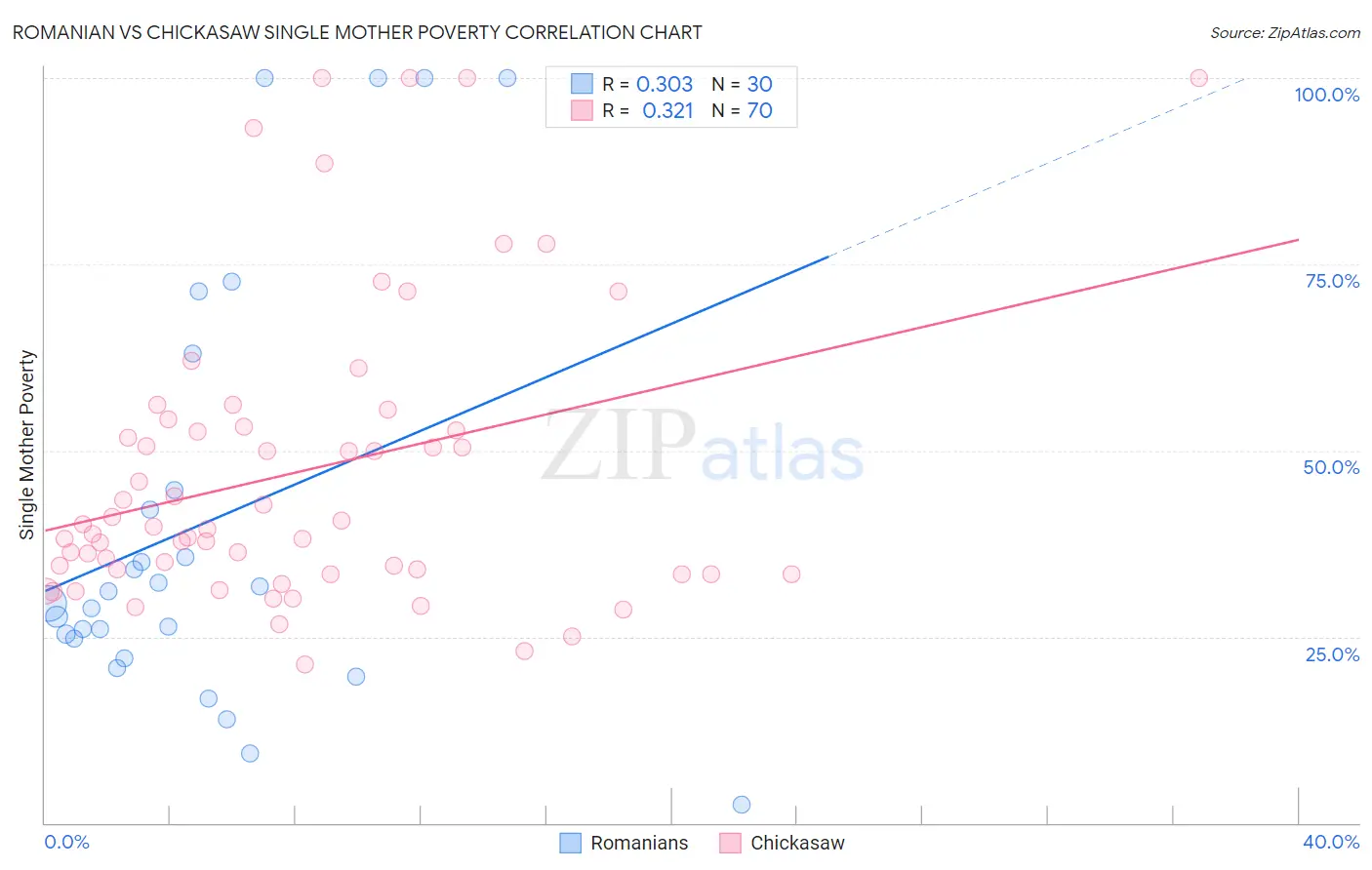 Romanian vs Chickasaw Single Mother Poverty