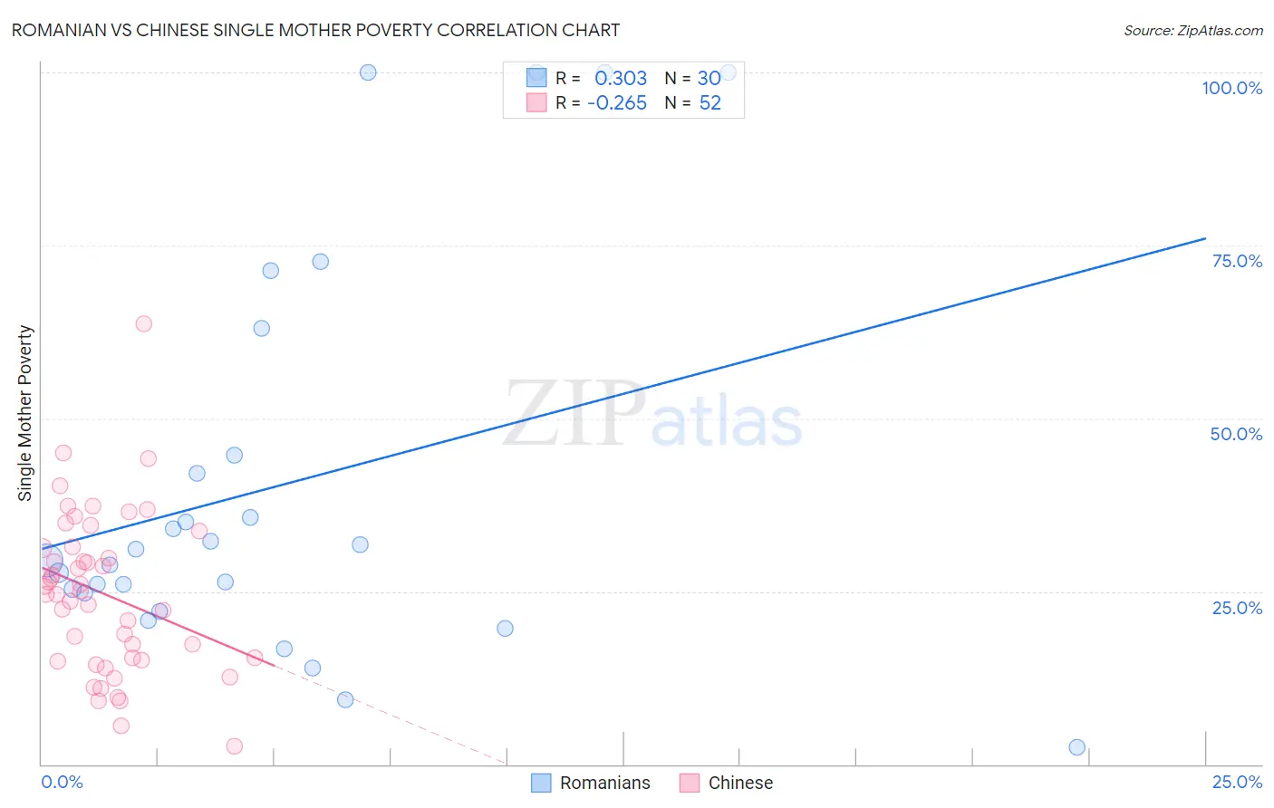 Romanian vs Chinese Single Mother Poverty