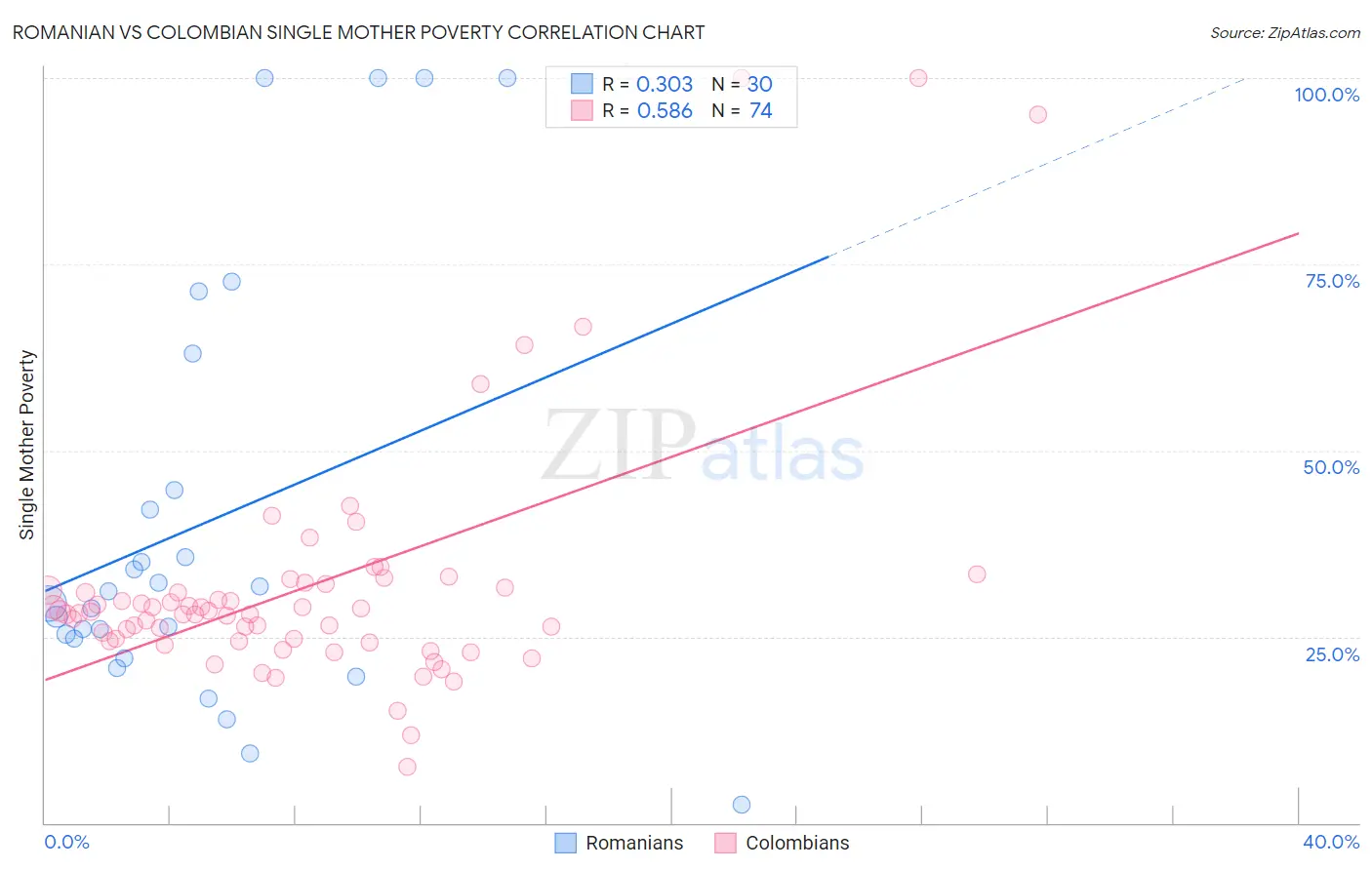 Romanian vs Colombian Single Mother Poverty