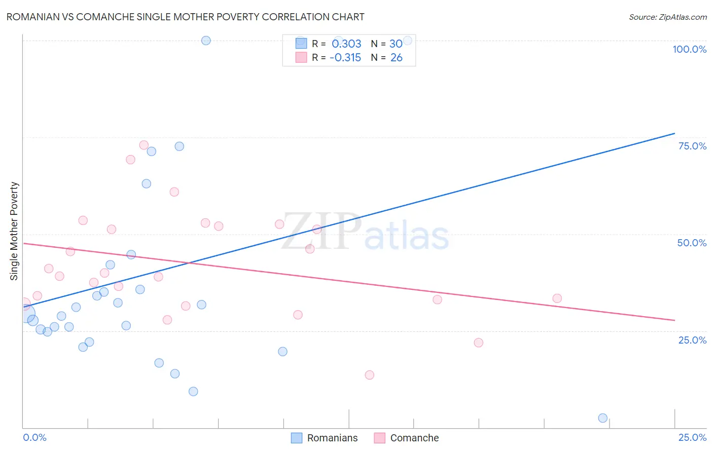 Romanian vs Comanche Single Mother Poverty