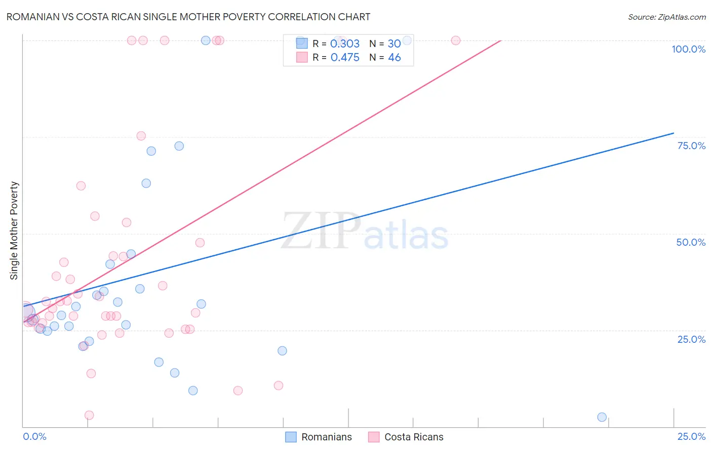 Romanian vs Costa Rican Single Mother Poverty