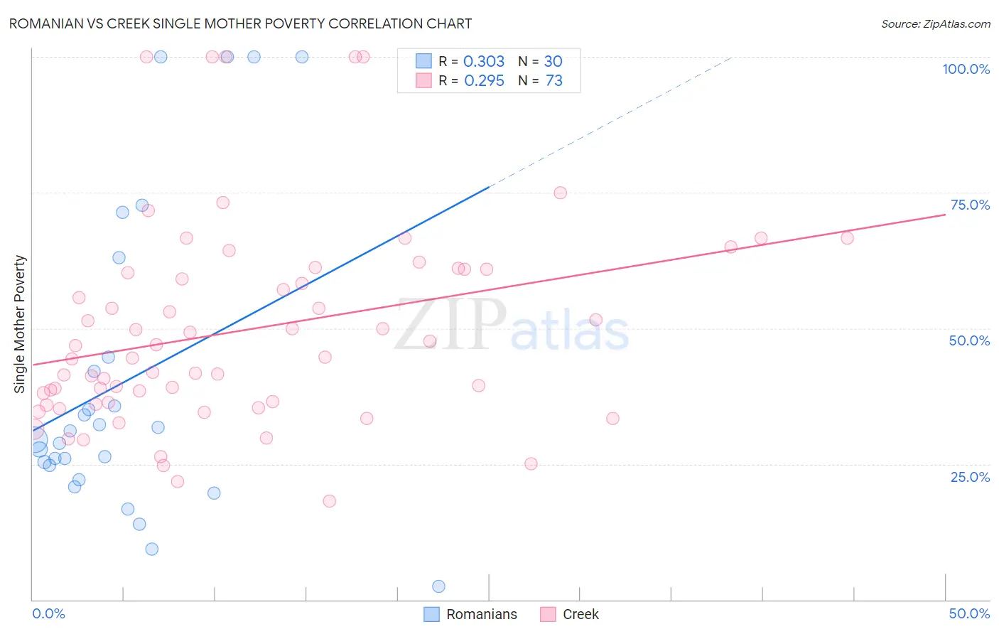 Romanian vs Creek Single Mother Poverty