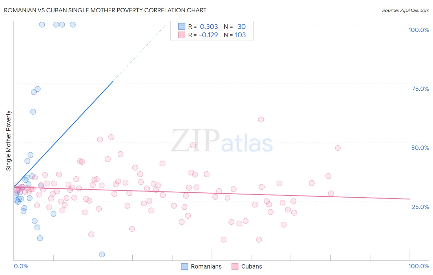 Romanian vs Cuban Single Mother Poverty