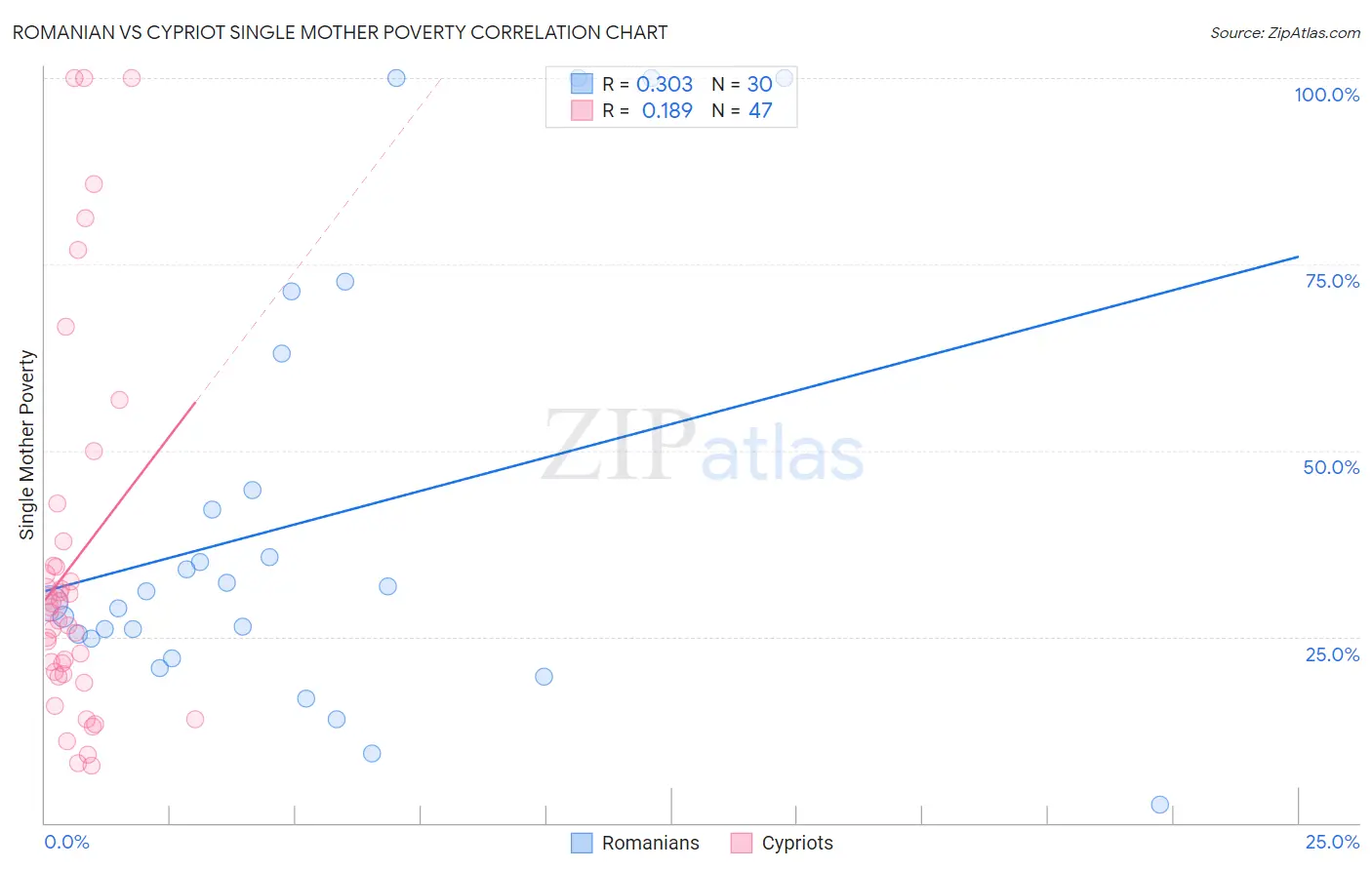 Romanian vs Cypriot Single Mother Poverty