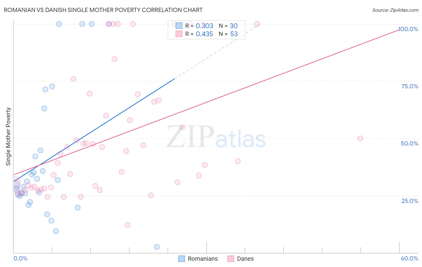 Romanian vs Danish Single Mother Poverty