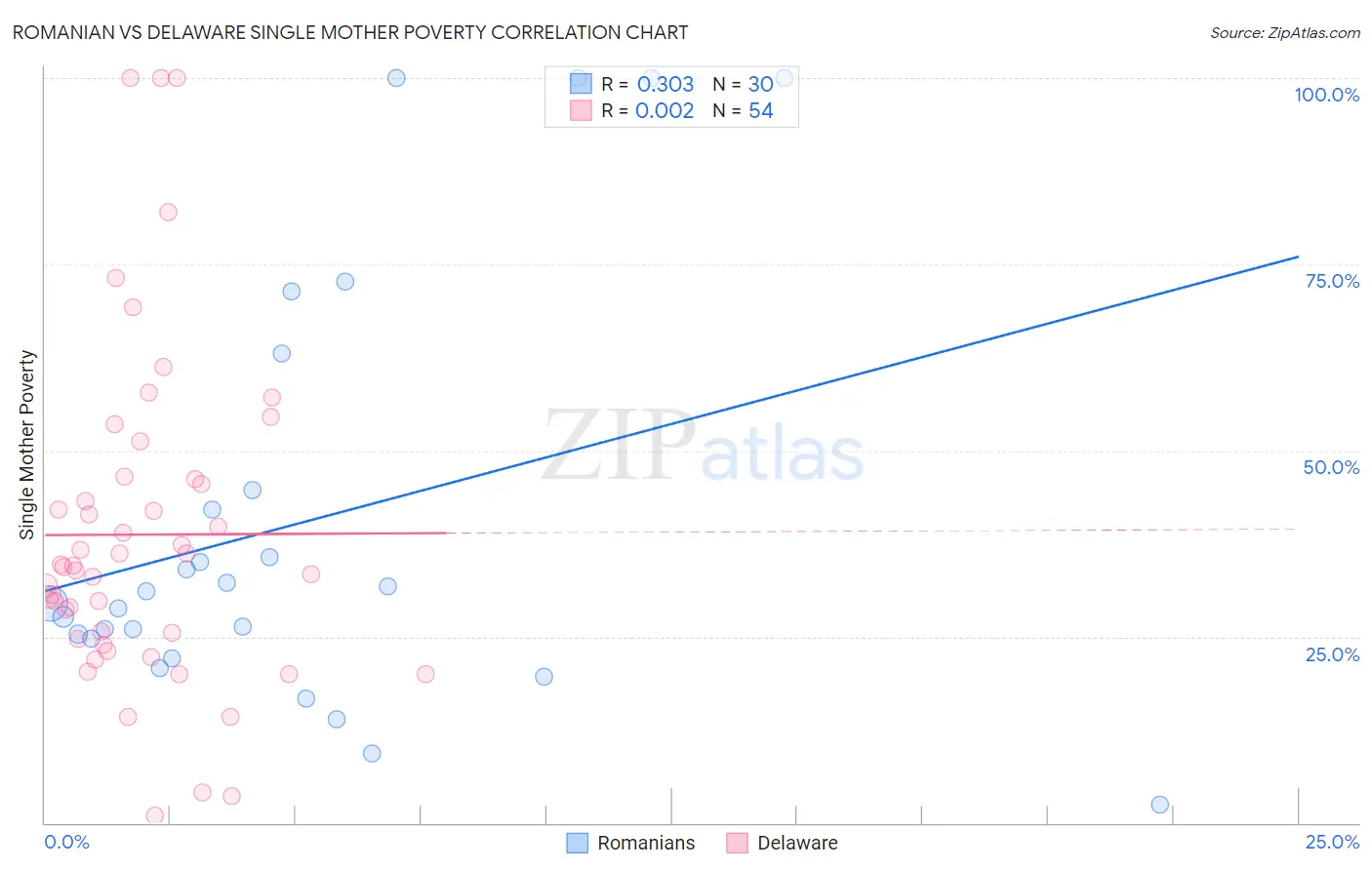 Romanian vs Delaware Single Mother Poverty