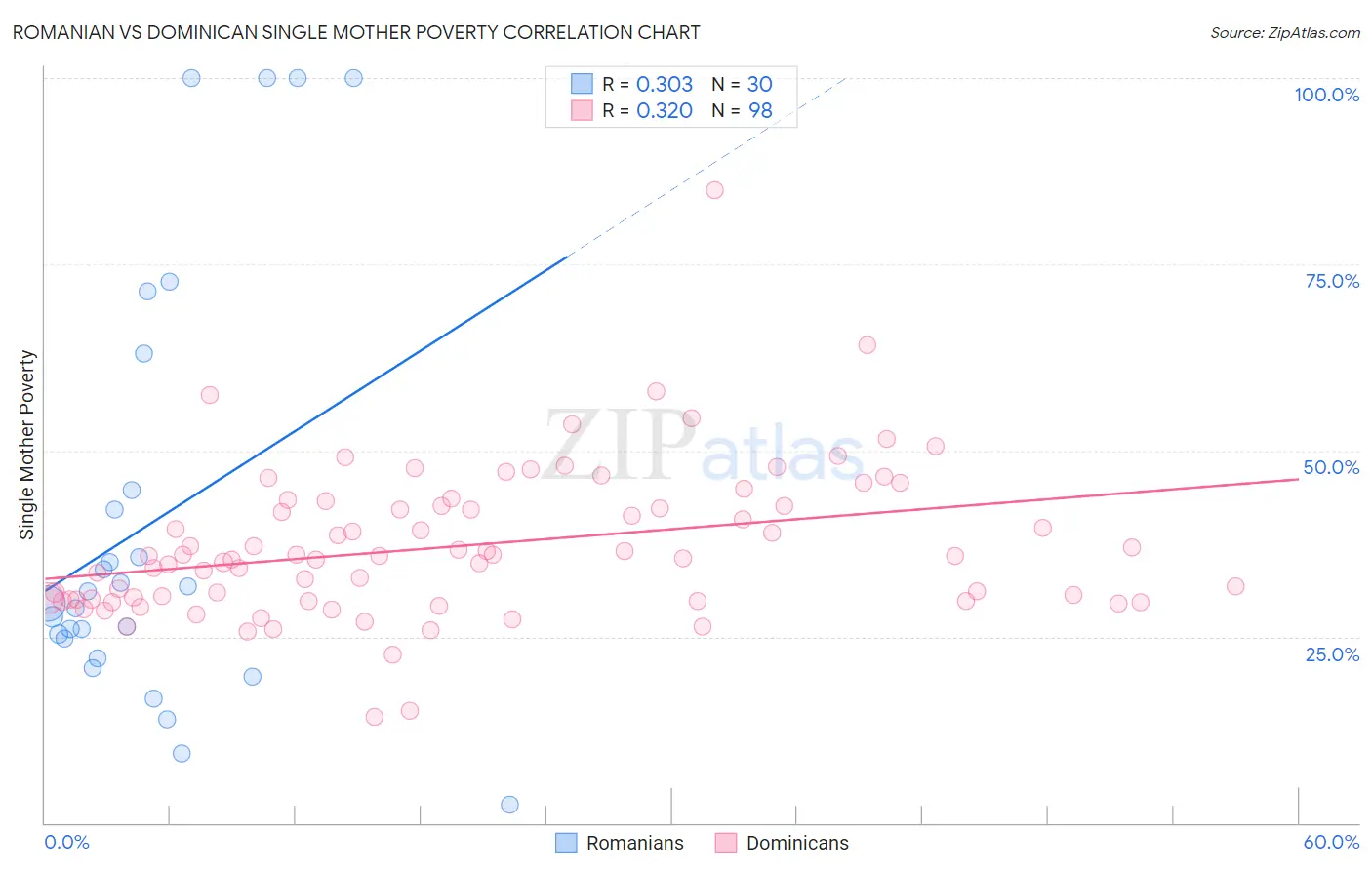 Romanian vs Dominican Single Mother Poverty