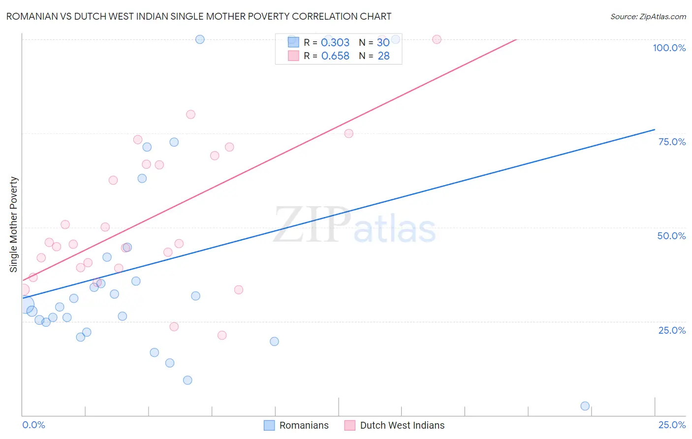 Romanian vs Dutch West Indian Single Mother Poverty