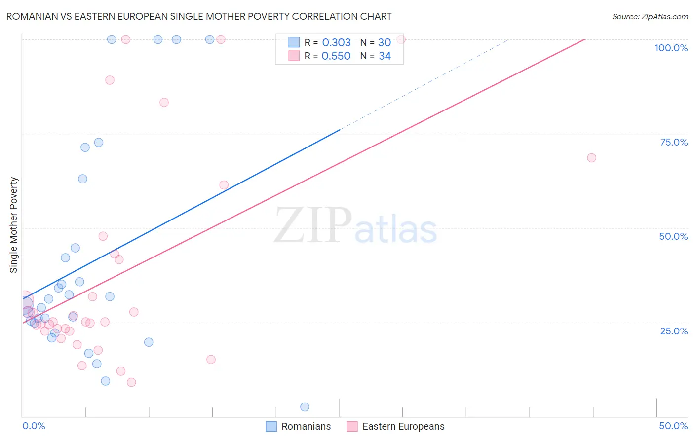 Romanian vs Eastern European Single Mother Poverty