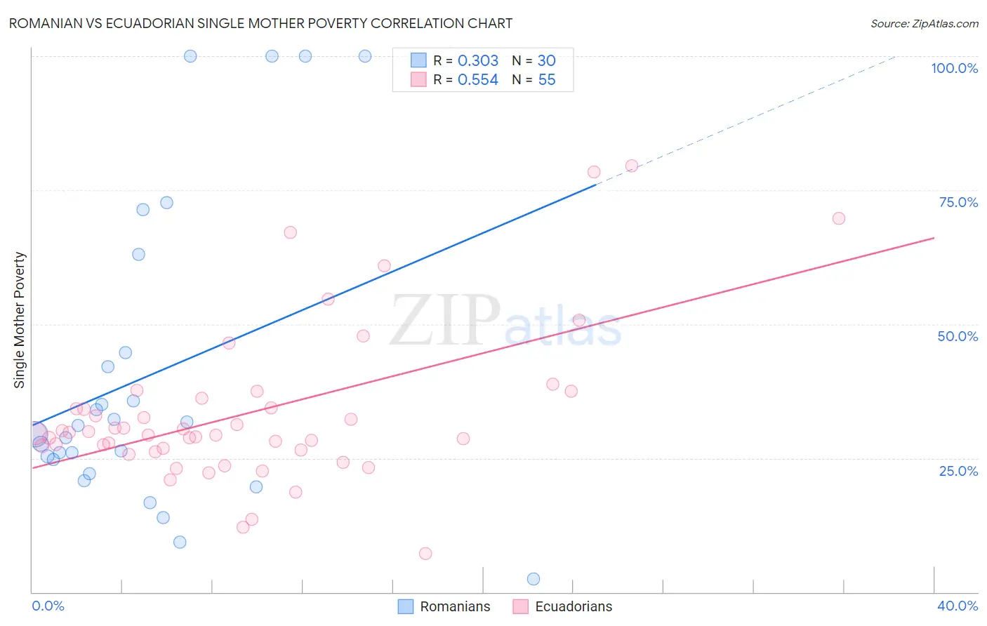 Romanian vs Ecuadorian Single Mother Poverty