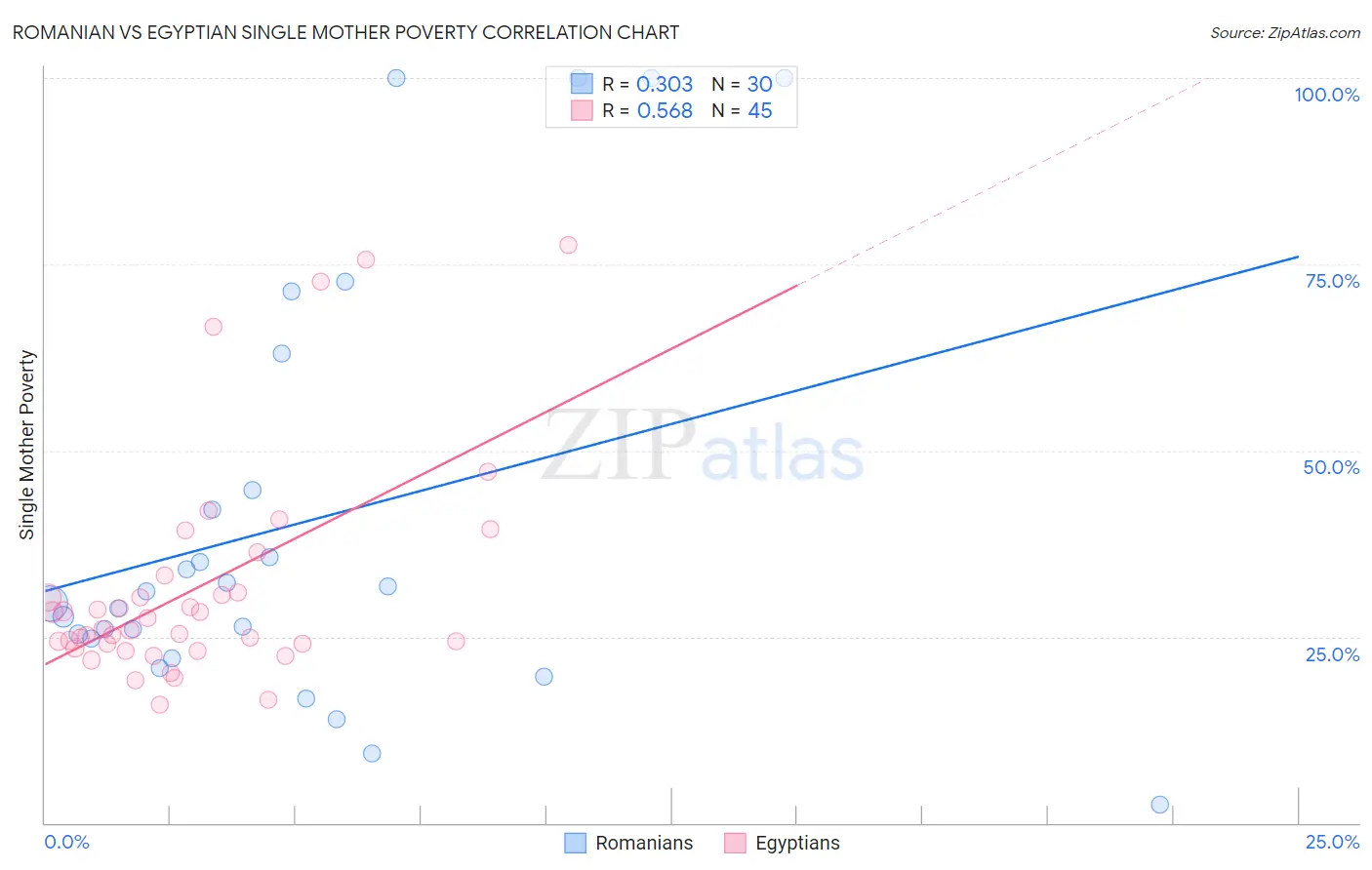 Romanian vs Egyptian Single Mother Poverty