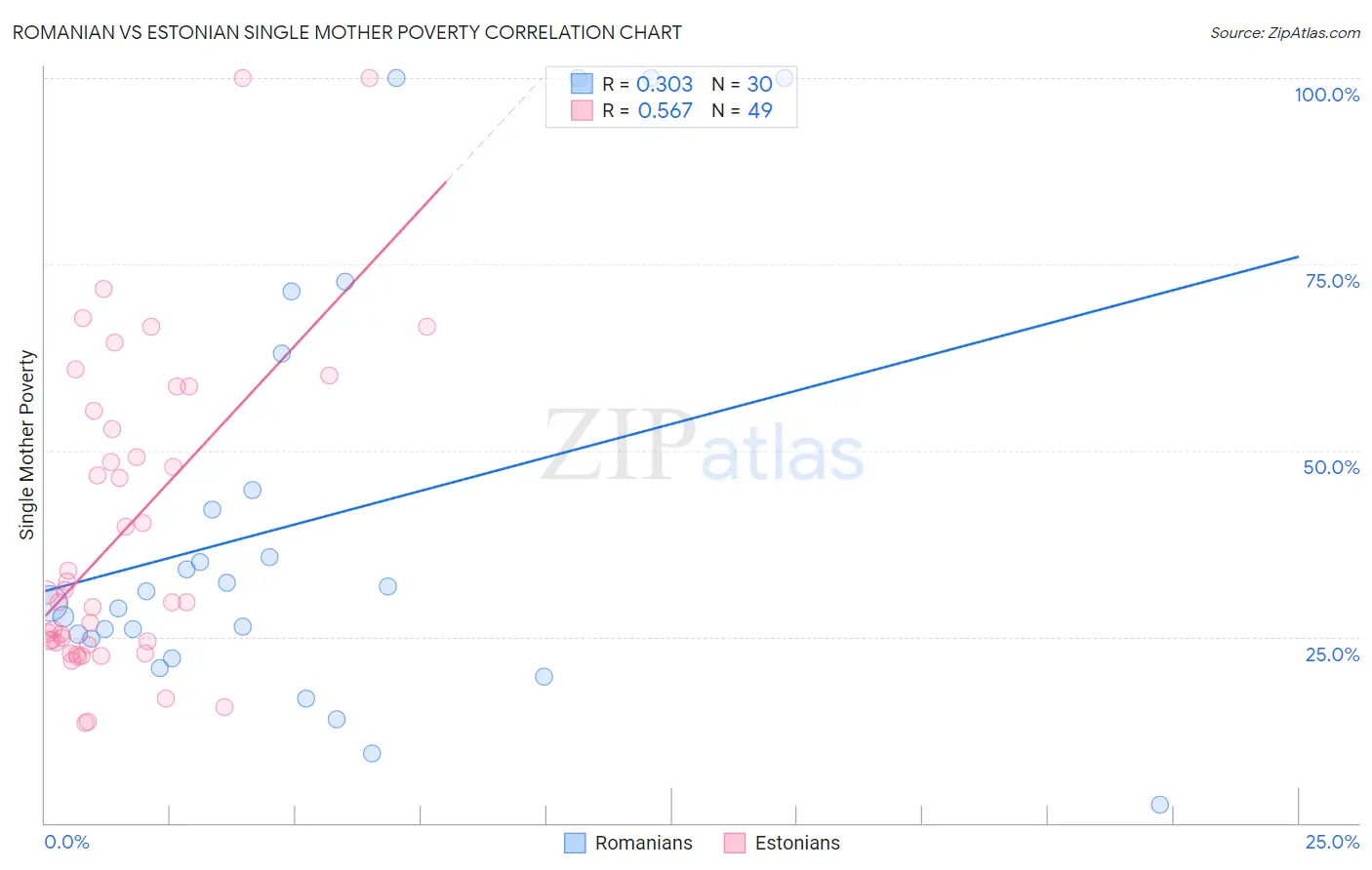 Romanian vs Estonian Single Mother Poverty