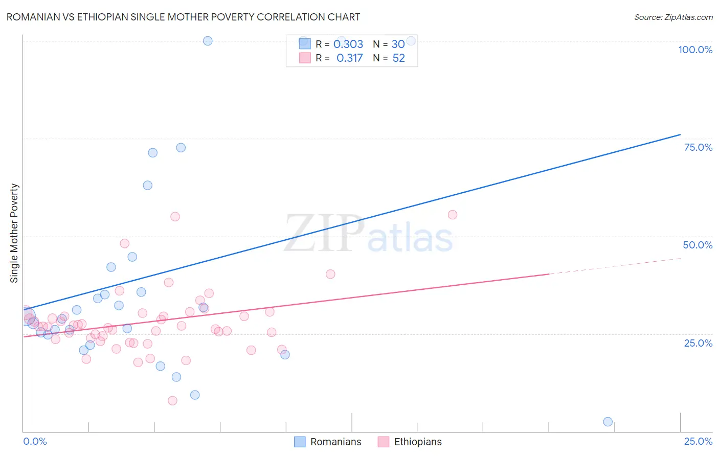 Romanian vs Ethiopian Single Mother Poverty