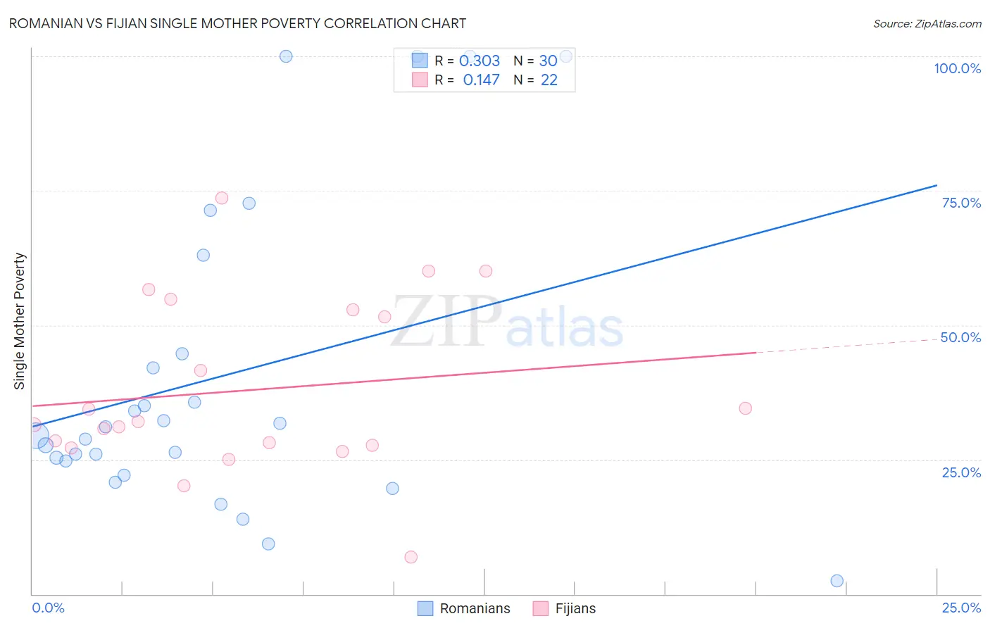 Romanian vs Fijian Single Mother Poverty