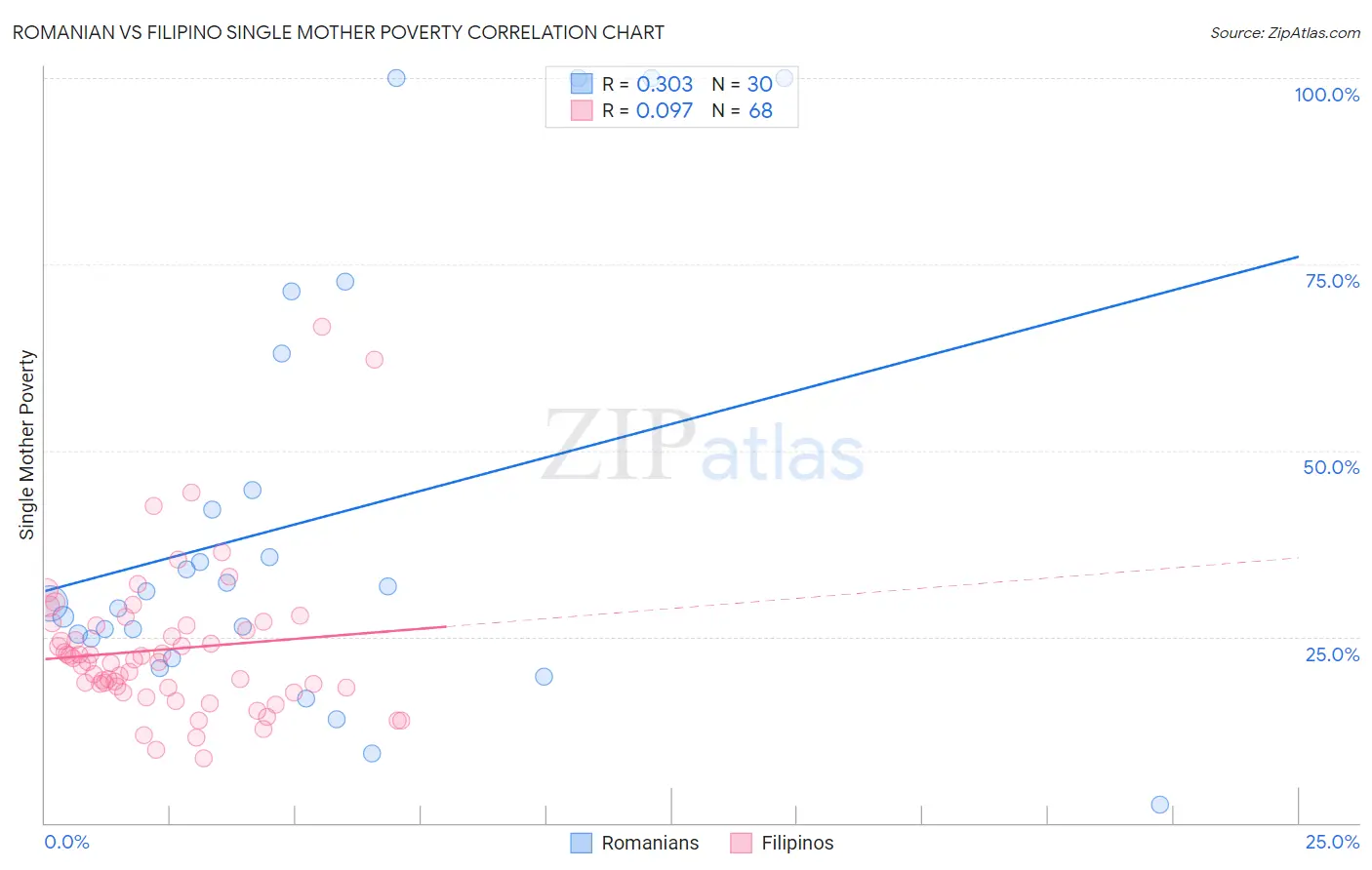 Romanian vs Filipino Single Mother Poverty